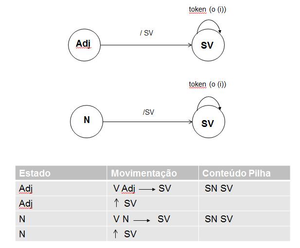 A função adaptativa (η (i)) cria os estados 8 e V, indicando nas transições a probabilidade de ocorrência do trigrama A N V e do token estava ser classificado como verbo.
