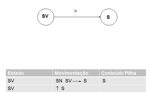 7 Ao final da movimentação, caso o autômato não chegue a um estado de aceitação, a frase é considerada incorreta pela gramática utilizada. Figura 11.