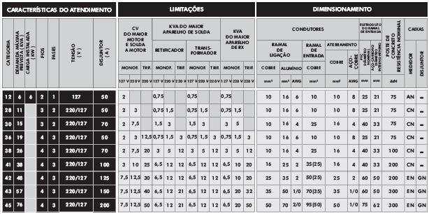 Figura 3 Faixa Permitida para Construção - Tipos 2E e 3E Entradas de Serviço para medição em poste 4.