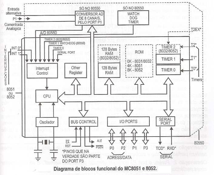 Abel Guilhermino Tópico: Arquitetura e Ambiente de Desenvolvimento Engenharia de Sistemas Embarcados 2 Diagrama de Blocos 8051 Características µc RAM interna 128bytes 128bytes RFE ROM interna