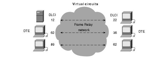 Frame Relay Conexão através de circuitos virtuais (permanentes ou