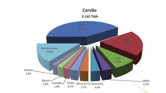 Algumas fontes de emissão dos GEE: MATRIZ