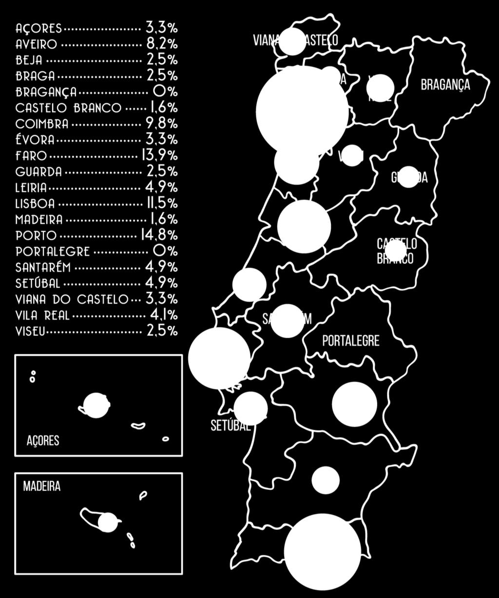 (Distritos) No que respeita a distribuição geográfica, destacam-se os distritos do Porto (14,8%),