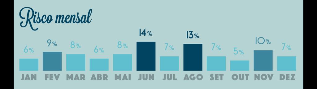 Quando? (Meses) No que respeita a registos mensais, em 2017 destacam-se os meses de junho e agosto, com mais registos de mortes por afogamento.