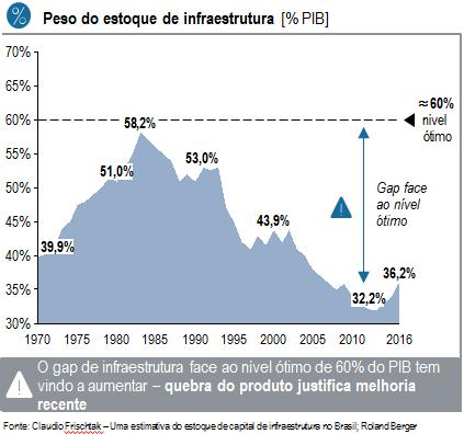 O CENÁRIO DO INVESTIMENTO EM INFRAESTRUTURA Demanda de investimentos O INVESTIMENTO BRASILEIRO É HISTORICAMENTE BAIXO E RESULTA EM UM GAP DE INFRAESTRUTURA.