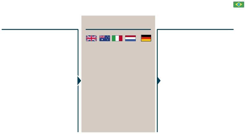 Outros países já tomaram medidas para garantir o desenvolvimento do segmento de Distribuição via sinais econômicos claros e efetivos Avaliação dos sinais econômicos do modelo regulatório de