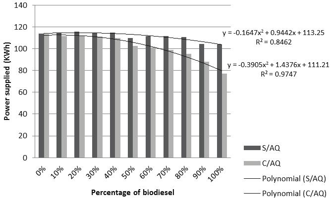 Biodiesel as fuel for boilers 613 in all the mixtures.