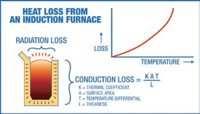 espera para vazamento e controlo dinâmico da temperatura do metal a vazar. Pode-se extrapolar uma poupança em 13.15 kwh por tonelada vazada para cada 100 graus de diferença.