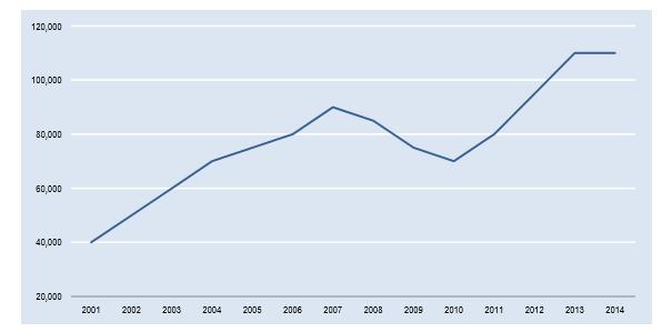 Outflows of portuguese emigrants Source: Emigração Portuguesa: