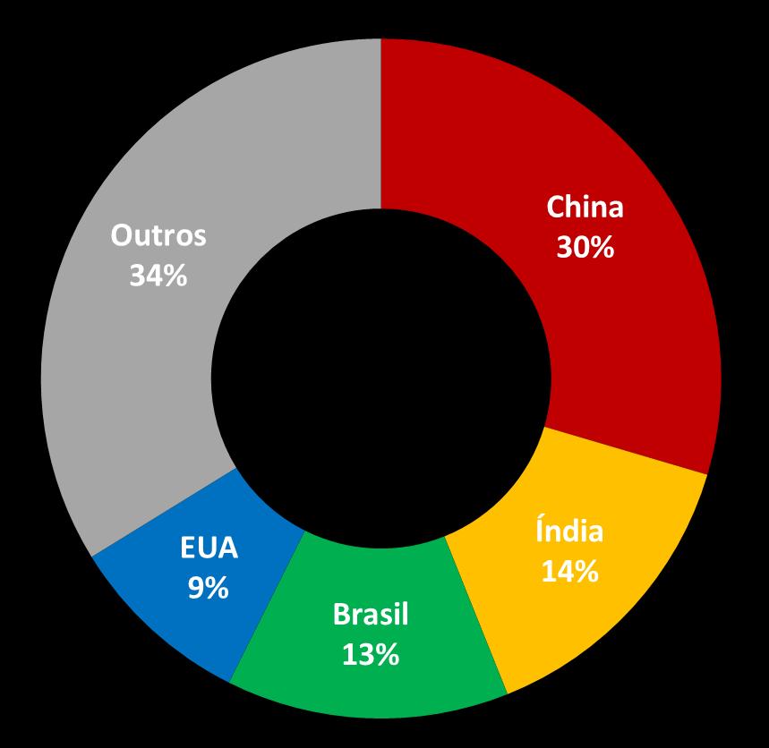 PAÍSES CONSUMIDORES NITROGÊNIO FÓSFORO CLORETO DE POTÁSSIO O Brasil ocupa posição de destaque no consumo global de