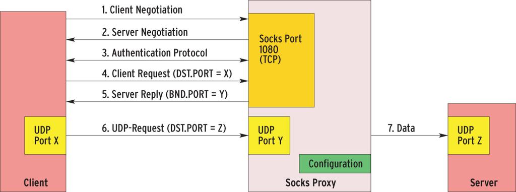 Versão 5: Suporte a TCP e