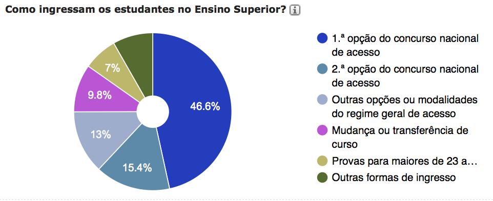 Dados nacionais - formas de ingresso