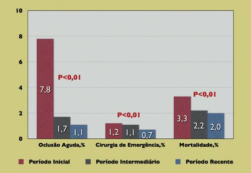 de cirurgia de emergência o padrão de acometimento coronário multiarterial [odds ratio (OR) 3,42; intervalo de confiança de 95% (IC 95%) 1,75-6,7), a presença de infarto agudo do miocárdio (OR 3,65;