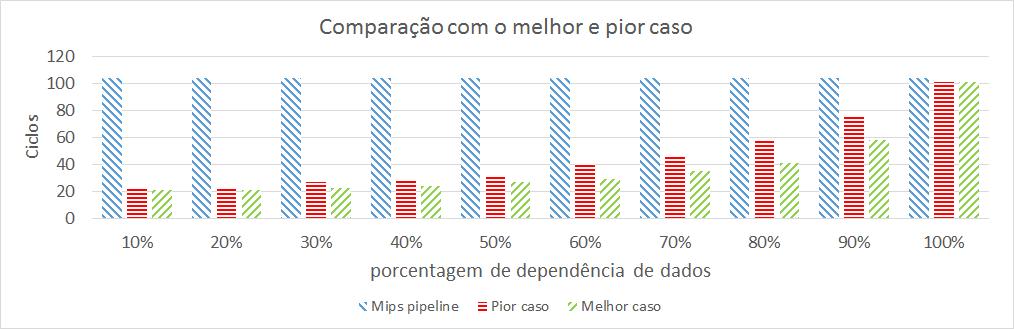 Figura 3. Comparação do desempenho em pipeline MIPS com o melhor e pior caso na CGRA 6.