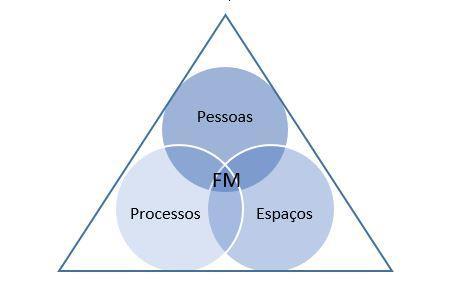 CAPÍTULO 2 Segundo o site da APFM (APFM), esta associação tem a intenção de desenvolver em Portugal a profissão de Facility Manager, que já é reconhecida em tod o o mundo, em cerca de 50 países com