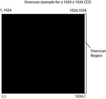 Bias e overscan Valor médio do bias tb pode ser obtido do overscan do CCD Se esqueceu de obter
