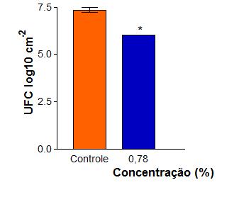 Após 18-24 horas, a biomassa dos biofilmes foi quantificada pela análise de Cristal Violeta (CV), de acordo com STEPANOVIC et al., (2000).