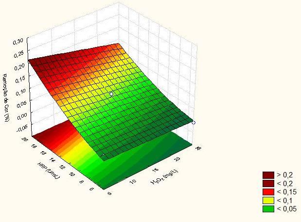 ( ) ( [ ] [ ] [ ] [ ] [ ]) (Equação 2) Figura 3 Superfície gerada no terceiro delineamento com [H 2 O 2 ] = 5,0 mg/l a 25,0 mg/l; HRP = 5,0 U/mL a 20,0 U/mL; [AM] = 15,0 mg/l em ph = 5,0 e