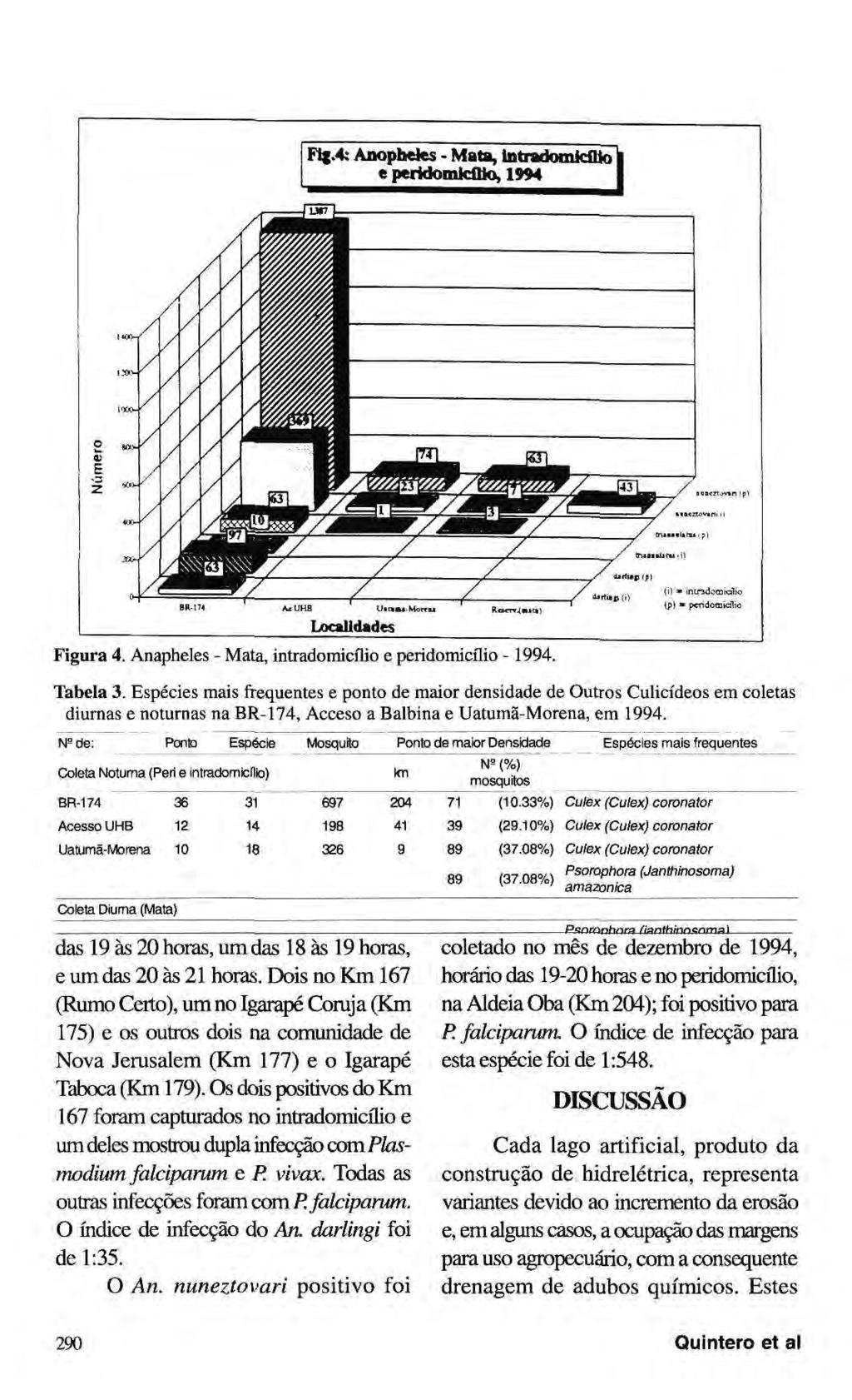 Ftg.4; Anopheles Mata, intradornkflio e peridomicflio, 1994 U. π, Mo Localidades Figura 4. Anapheles - Mata, intradomicílio e peridomicílio -1994. (il * inmdomidlio (pi pcridomtdlio Tabela 3.