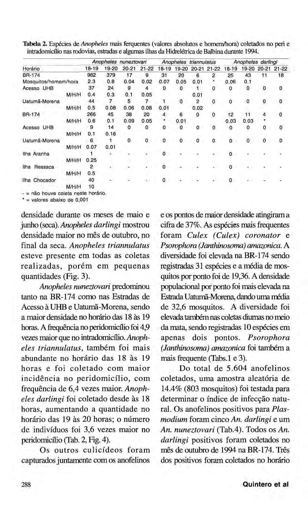 Tabela 2. Espécies de Anopheles mais ferquentes (valores absolutos e homem/hora) coletados no peri e intradomicílio nas rodovias, estradas e algumas ilhas da Hidrelétrica de Balbina durante 1994.