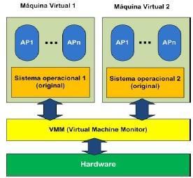 8 Com a virtualização é possível executar qualquer sistema operacional e/ou aplicativos em ambientes virtuais.