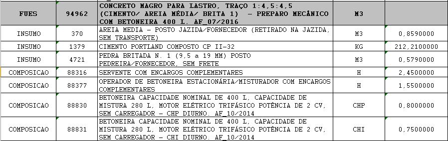 » Utilização do SINAPI Compatibilizar a Descrição das Composições Aferidas com os Serviços Previstos em Projeto