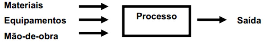 Figura 2 - O processo de transformação no sistema produtivo da construção civil. 19