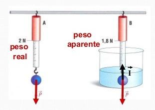 PRINCÍPIO DE ARQUIMEDES PESO APARENTE O peso aparente é basicamente igual ao