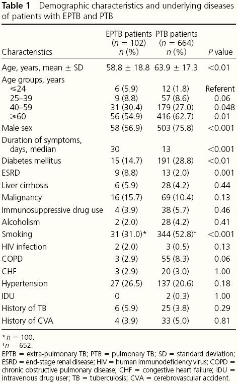 Risk factors for extra-pulmonary tuberculosis compared to