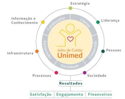JEITO DE CUIDAR Tem como objetivo tornar o Sistema Unimed referência em atendimento Proporcionar experiências