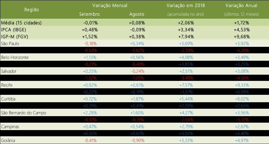 PRINCIPAIS RESULTADOS Variação do preço de locação