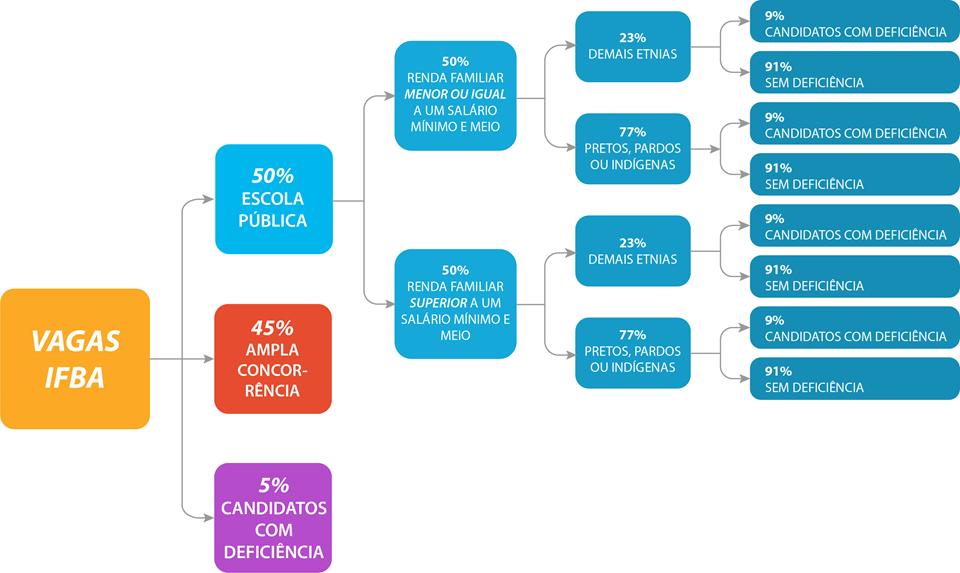 II-A - 91% os candidatos aos demais candidatos que não se autodeclarem pretos, pardos ou indígenas sem deficiência; II-B - 9% aos candidatos aos demais candidatos que não se autodeclarem pretos,