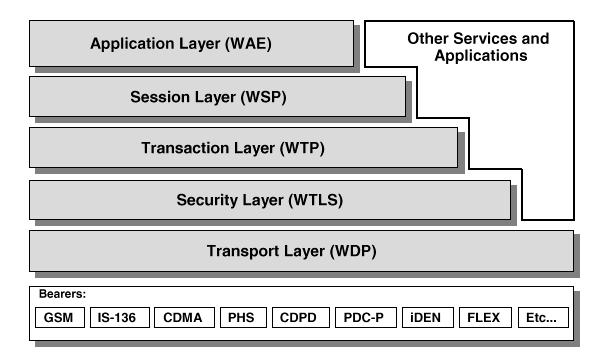 A especificação da arquitetura de protocolos WAP tem como objetivo apresentar o sistema assim como a pilha de protocolos para cumprir os objetivos do WAP Forum.