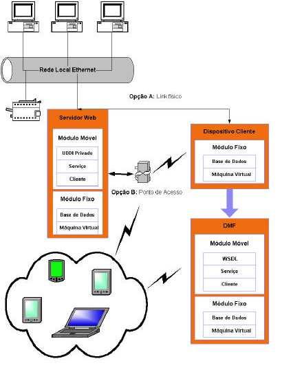 visualizar as duas opções existentes para a conexão com o servidor web, Opção A, através de um meio físico e Opção B, através do link wireless.