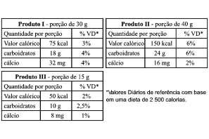 a) 1/2 b) 2/3 c) 3/4 d) 4/5 e) 5/6 Dados: octano: massa molar (g/mol): 114; densidade (g/ml): 0,70 etanol: massa molar (g/mol): 46; densidade (g/ml): 0,80 8) (FGV) A rotulagem nutricional tem como