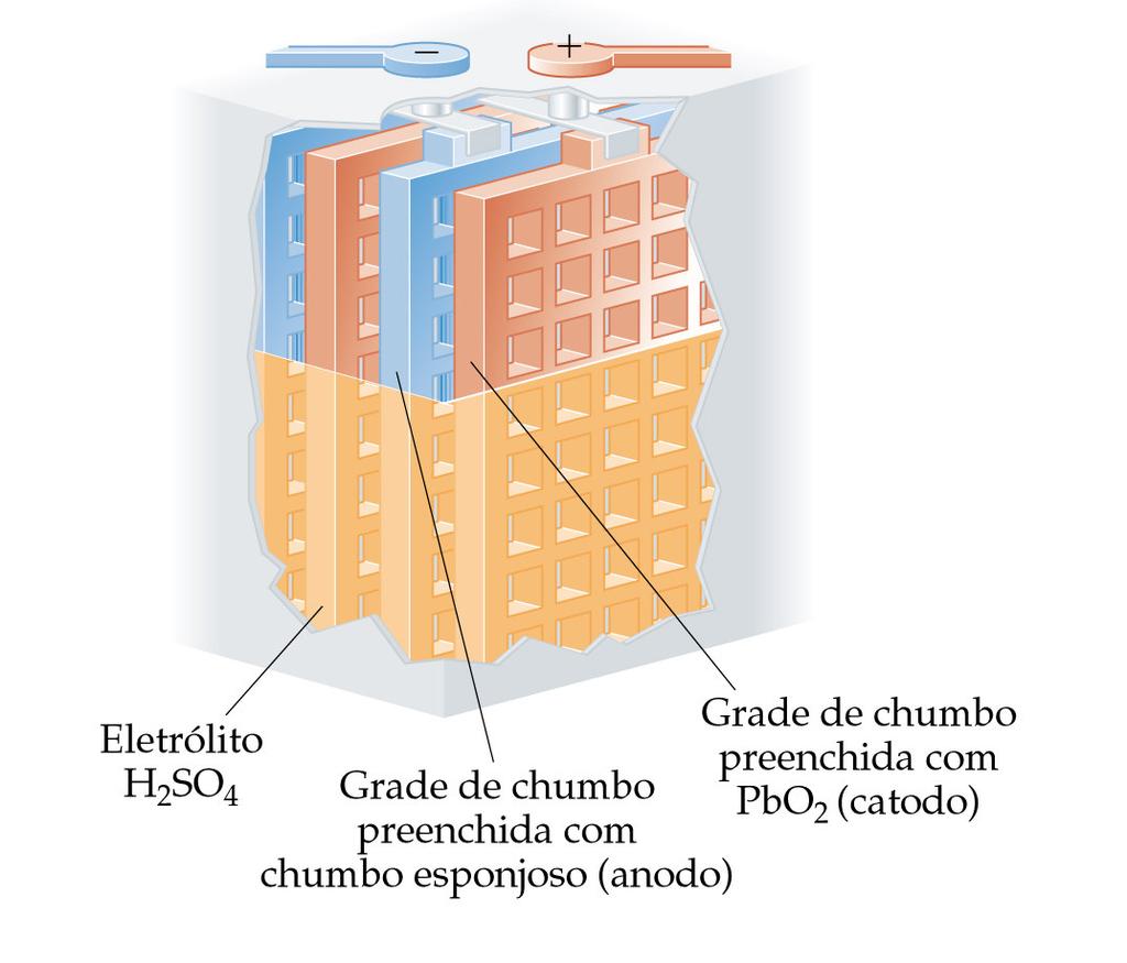 Bateria de chumbo e ácido A reação eletroquímica global é PbO 2 (s) + Pb(s) + 2SO 4 (aq) + 4H + (aq) 2PbSO 4 (s) + 2H 2 O(l) para a qual E cell = E red (catodo) - E