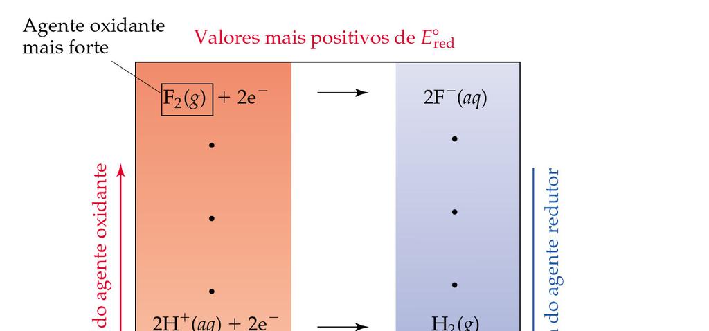 Espontaneidade de reações redox Em uma célula (espontânea) voltaica (galvânica) o E red (catodo) é mais positivo do que o E red (anodo) uma vez que Um E positivo indica um processo espontâneo (célula