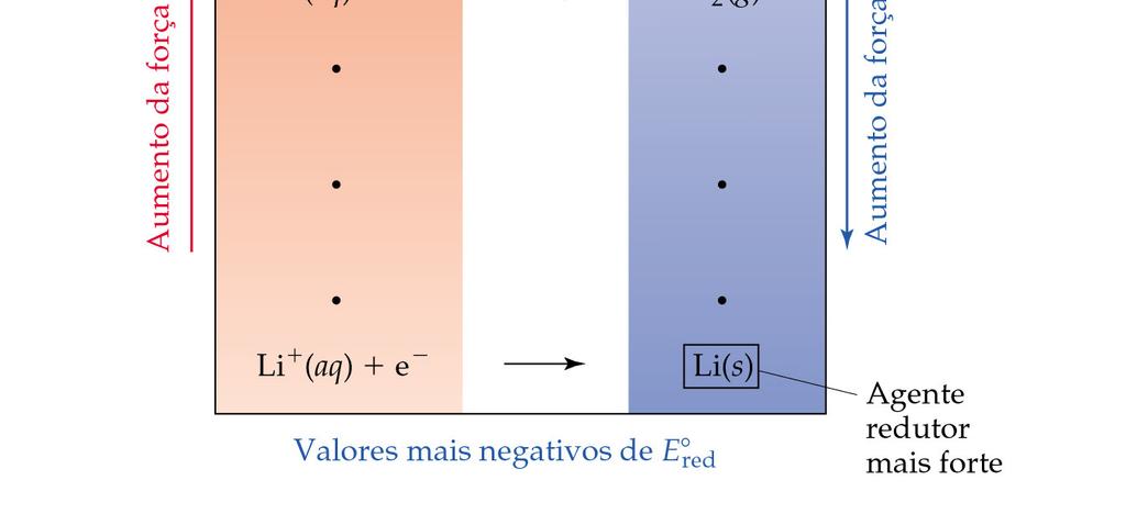 Fem e variação de energia livre Podemos demonstrar que: G = nfe O G é a variação da energia livre, n é a quantidade de matéria de elétrons transferidos, F é a constante de Faraday e E é a fem da