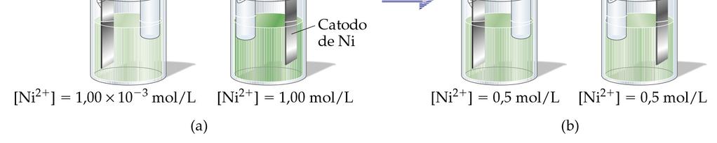 Início da Reação [Ag + ] = [Cu 2+ ] = 1 mol L -1 0,462 E cel V 0 0 Tempo Equilíbrio K = [Cu2+ ] [Ag + ] 2= 4,1x 1015 [Cu 2+ ] = 1,00 mol L -1 [Ag + ] = 1,00 mol L -1 Início da Reação [Cu 2+ ] = 1,50