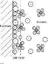 Devanathan e Müller em 1963 O modelo considera: íons adsorvidos, a presença de espécies especificamente adsorvidas adsorção do solvente, plano interno e externo de Helmholtz.
