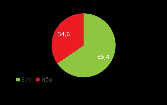 SIM (94,1%) NÃO (5,9%) Referência