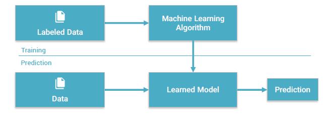 A abordagem de aprendizado de máquina Definição de Aprendizagem de Máquina é um campo de estudo que dá aos computadores a capacidade de aprender sem estarem