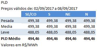 ANÁLISE PLD: O PLD para o período entre 2 e 8 de setembro subiu 10% ao passar de R$ 449,04/MWh para R$ 494,46/MWh no Sudeste/Centro-Oeste, Sul, Nordeste e Norte.