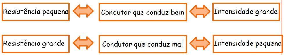 Elétricos Resistência elétrica (R) Módulo F4 Circuitos A resistência elétrica relaciona-se com a oposição que um condutor oferece à