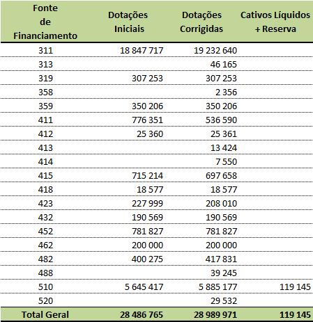 765 euros e a dotação corrigida de 29.989.971 euros, foram cativados reserva 119.