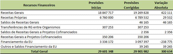 348 euros e o orçamento corrigido de 29.901.982 euros, tendo-se verificado uma variação no valor de 300.