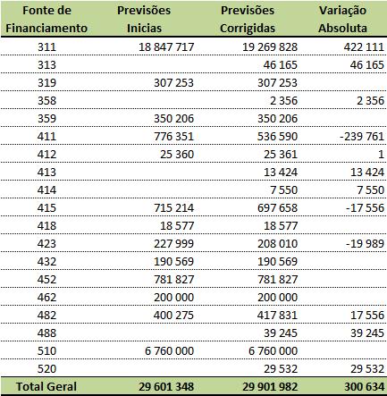 Relatório de Gestão 2017 TABELA 3 - VARIAÇÃO DA RECEITA POR FF Reforço do orçamento, no montante de 422 111 euros, no âmbito da gestão flexível do Ministério da Agricultura, Florestas e