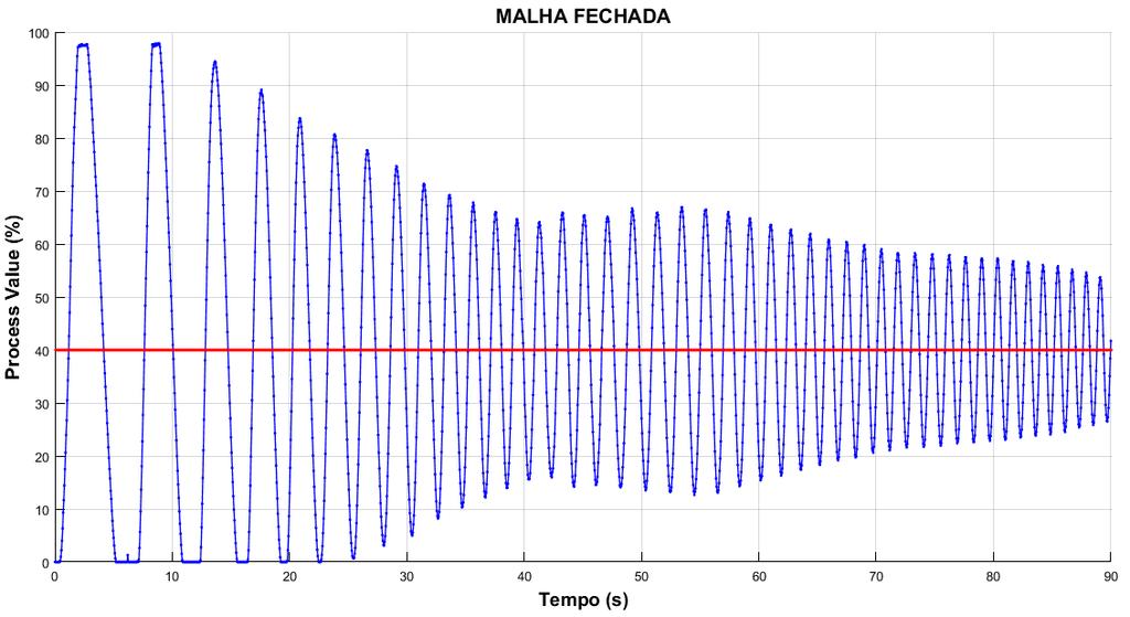 51 Figura 4.14 - Resposta do sistema para o ganho (Kp) crítico. Fonte: Própria. Assim, os valores dos ganhos K p, K i e K d são expressos na forma proposta do segundo método de sintonia, tabela 2.