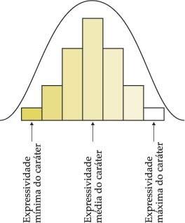 Distribuição dos Fenótipos em Curva Normal ou de Gauss Branco: fenótipo mínimo. Negro: fenótipo máximo.