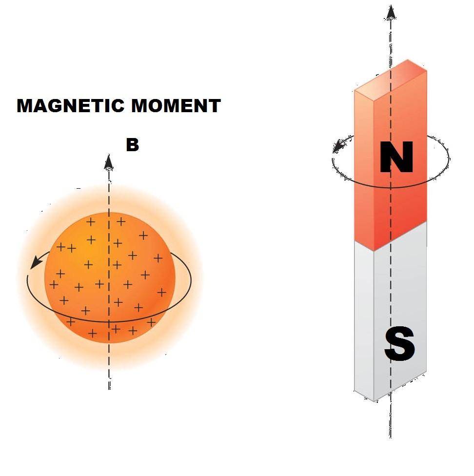 Momentos magnéticos dos núcleons β = eh/4πm p = 3,15 x 10-8 ev/t: magneton nuclear β é uma unidade de momento magnético